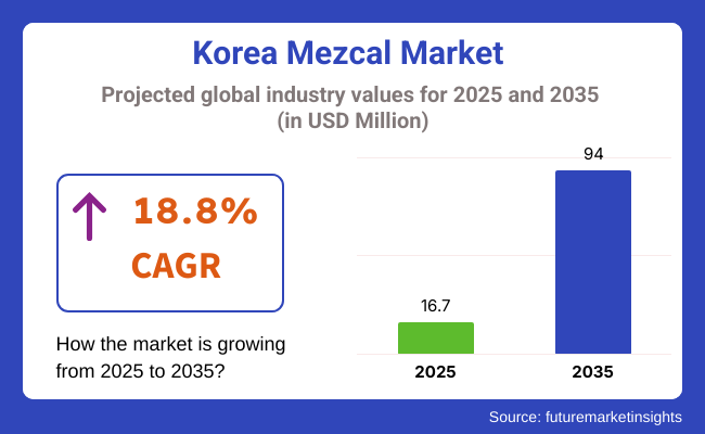 Korea Mezcal Market